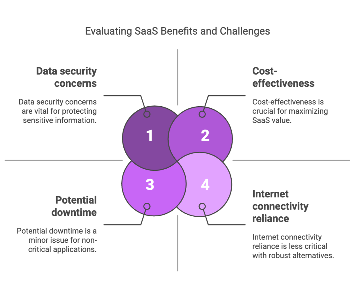 Evaluating SaaS Benefits