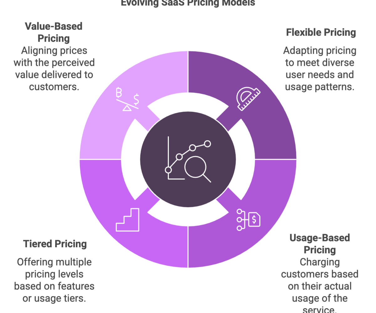 evolving saas pricing models