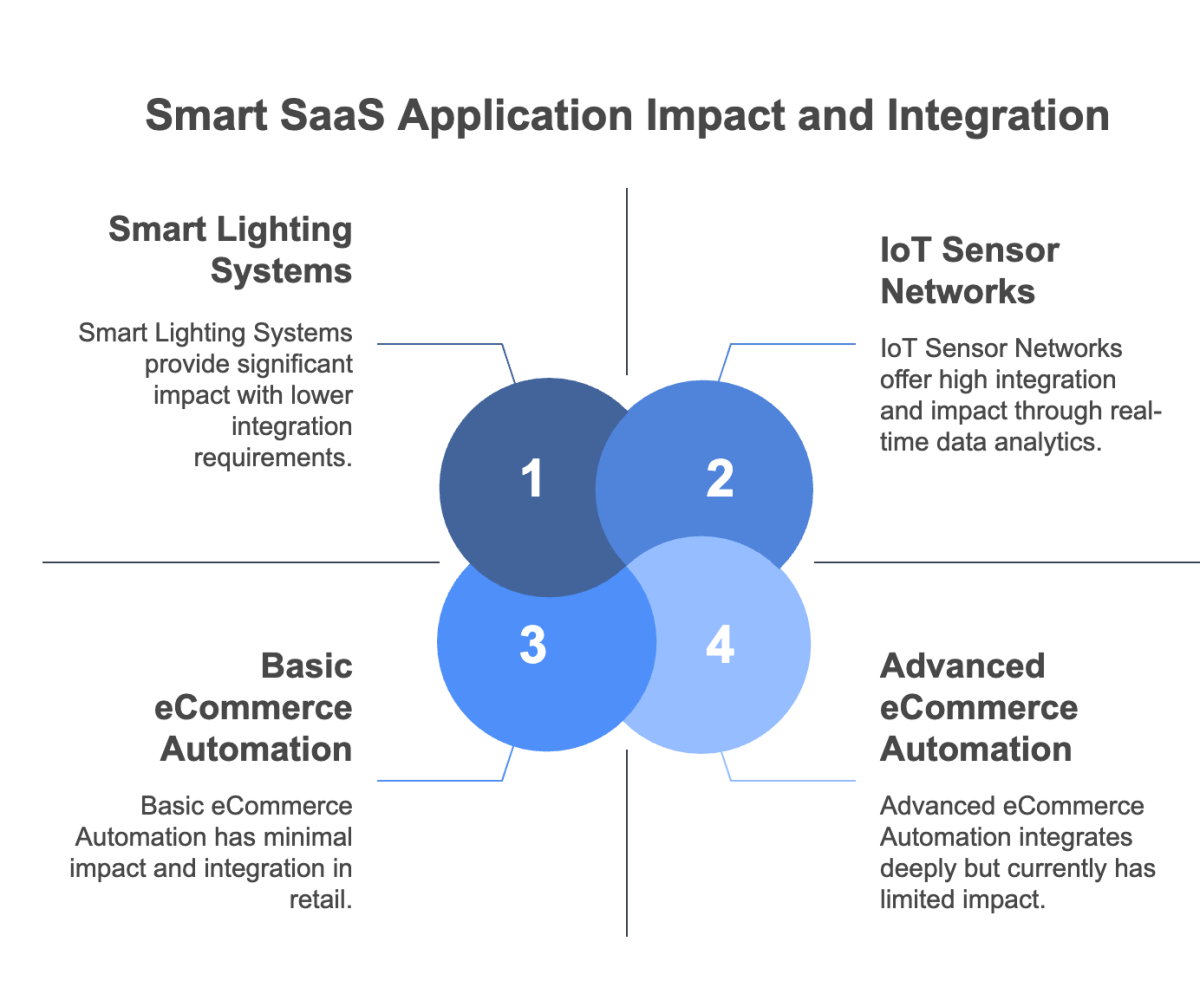 Smart SaaS Application Impact and Integration