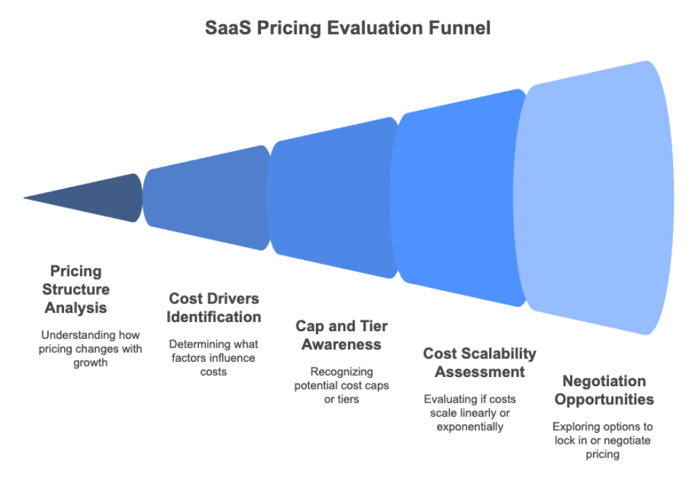 Choose a SaaS pricing model that aligns with growth and loyalty.