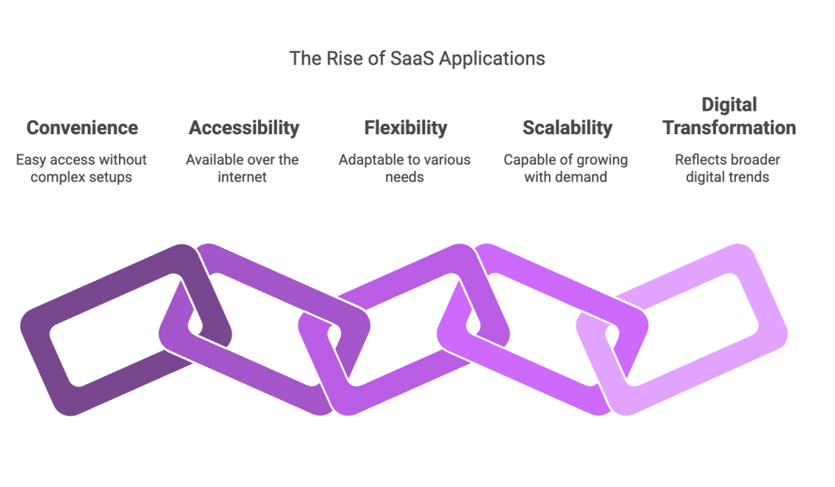 The Rise of SaaS apps