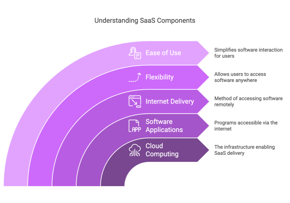 Understanding SaaS Components