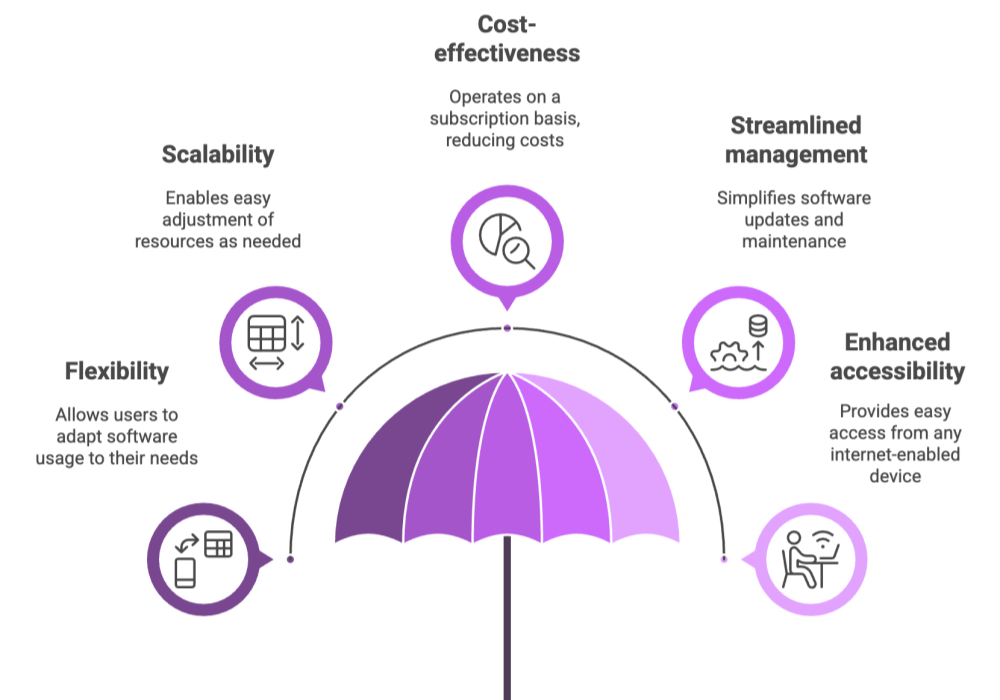 Understanding SaaS