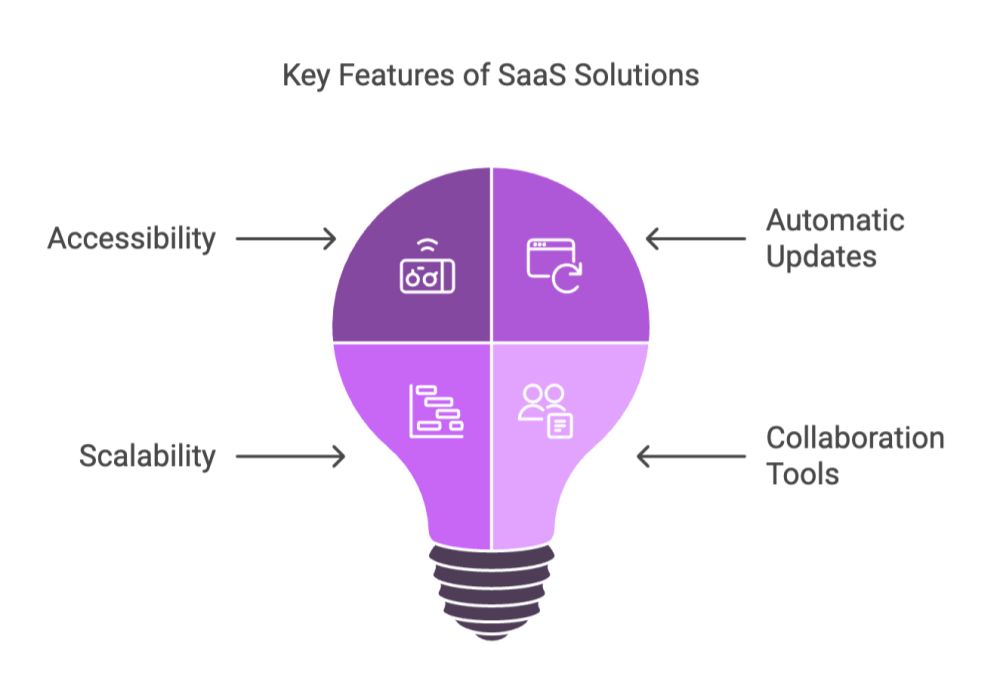 Key features of SaaS Solutions